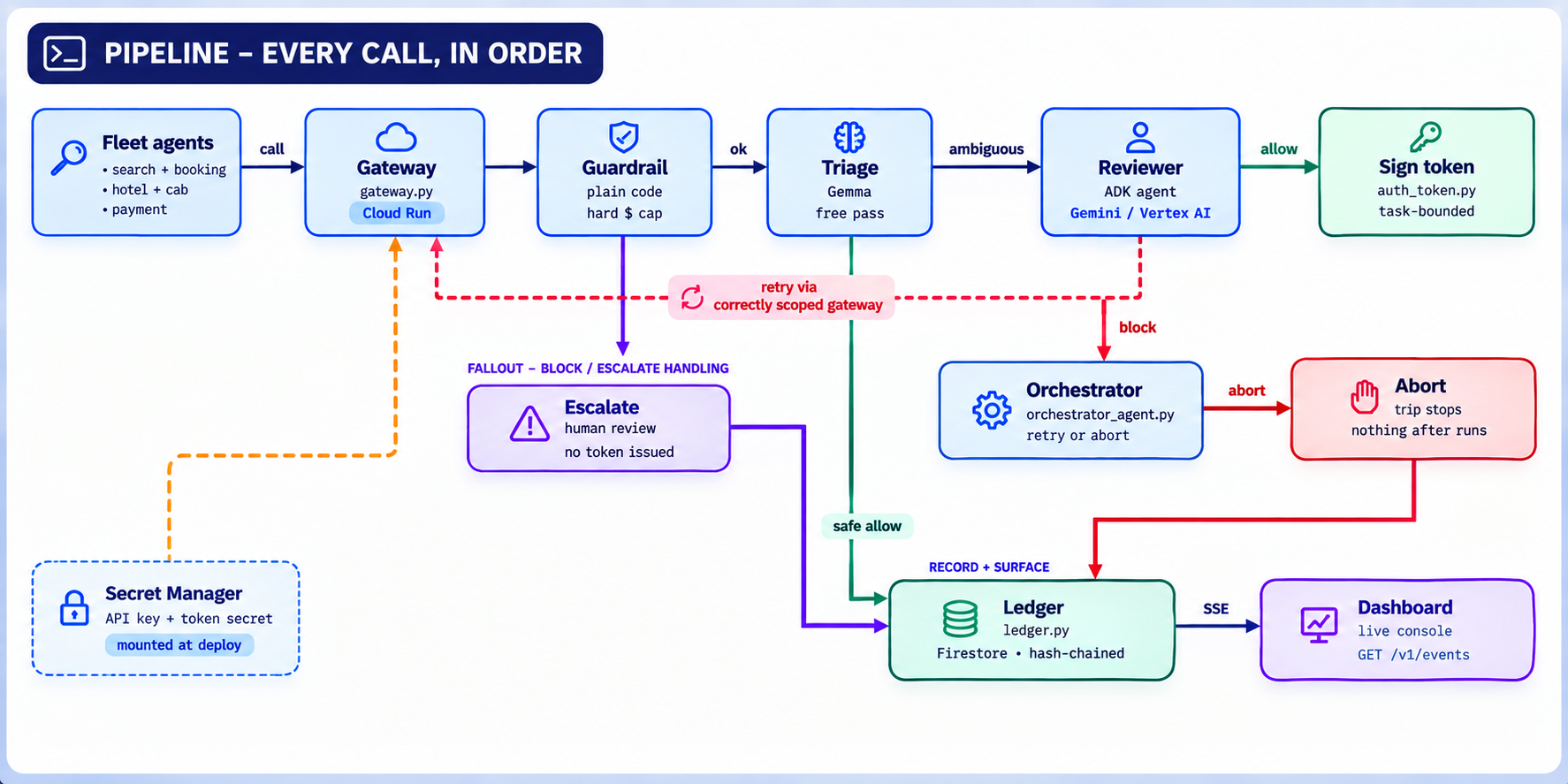 Warden request flow: a fleet agent's tool call passes through the Gateway on Cloud Run, a deterministic guardrail, Gemma triage, and an ADK reviewer. Guardrail limit violations and reviewer escalations route to a human-review Escalate step. Reviewer blocks route to an Orchestrator, which either retries the call through the correctly-scoped agent — looping back into the Gateway — or aborts the trip. Every outcome is signed if allowed and written to a hash-chained Firestore ledger, which feeds the live dashboard.